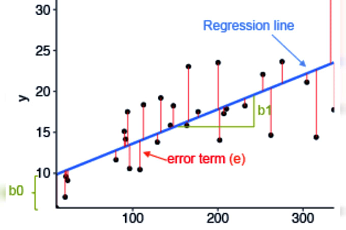 Gig Preview - Do linear, multiple and logistic regression analysis using r, python and excel