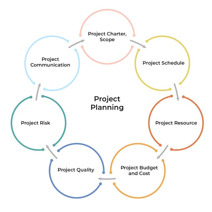 Gig Preview - Project management of complete projects