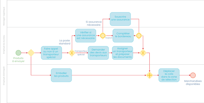 Bestseller - je réalise vos logigrammes ou cartes des processus pour vos applications