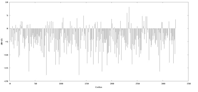 Bestseller - perform bioinformatics data analysis