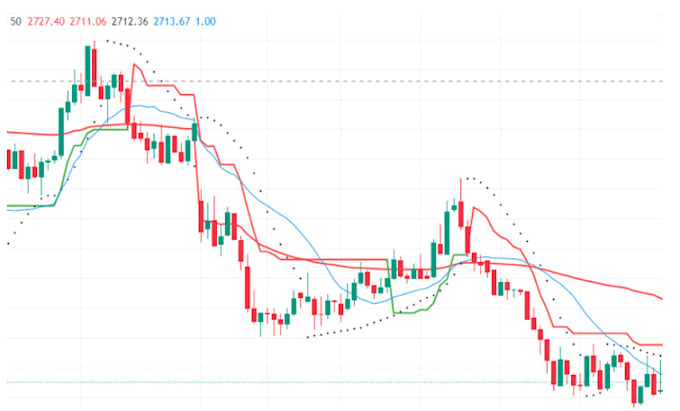 Gig Preview - Do tradingview indicator strategy in pine script