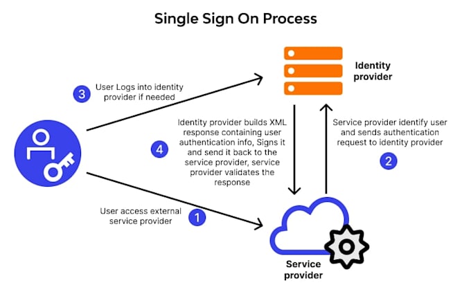 Gig Preview - Implement single signin process in dotnetcore