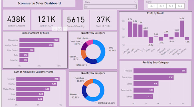 Gig Preview - Data cleaning, visualization dashboard in excel, power bi