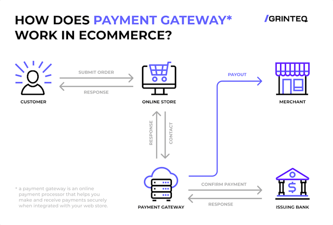 Bestseller - be your payment processor integration create secure high risk crypto payment