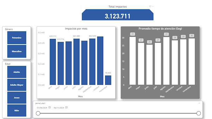 Gig Preview - Soluciones de análisis de datos en power bi