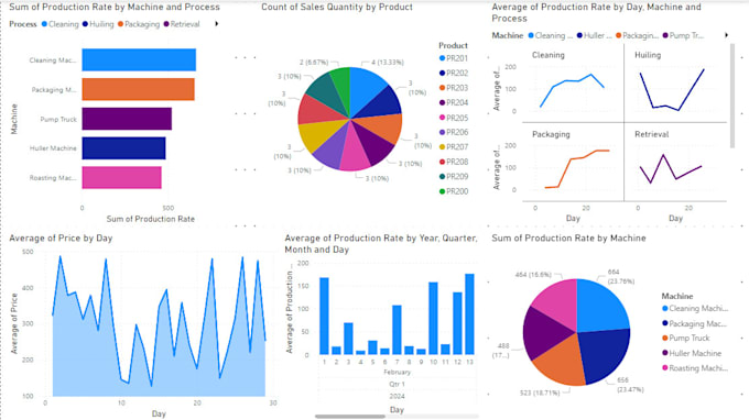 Gig Preview - Create stunning power bi dashboards and perform data analysis