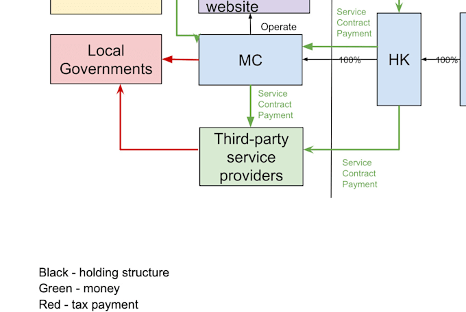 Gig Preview - Provide solutions on coporate structure in greater china