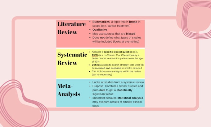 Gig Preview - Conduct comprehensive prisma guided systematic reviews and meta analysis