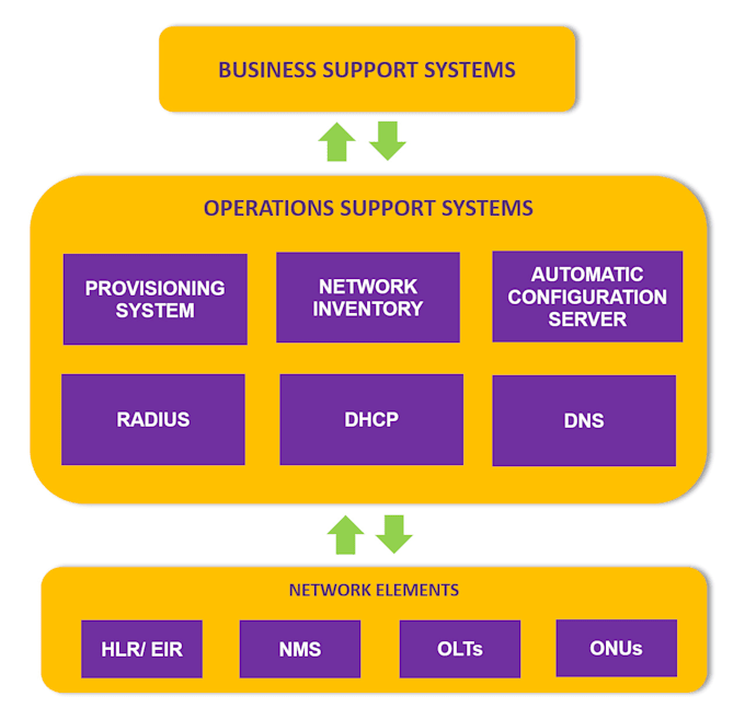 Gig Preview - Explain an oss platform architecture