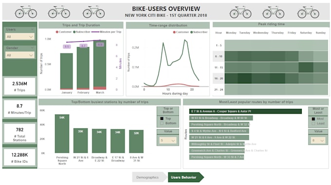 Bestseller - create professional and actionable power bi dashboards