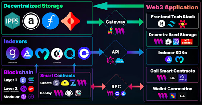 Gig Preview - Be your blockchain developer and make staking web3 dapp on solana, sui, ton