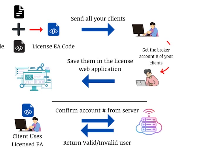 Gig Preview - Get complete licensing setup for your expert advisor and indicators in mt4, mt5