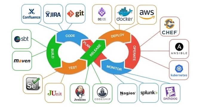 Gig Preview - Provide the devops services on cloud  AWS gcp azure and on premise