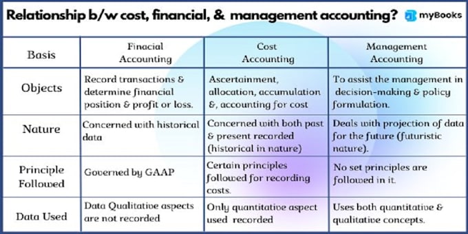 Gig Preview - Do management and cost accounting tasks