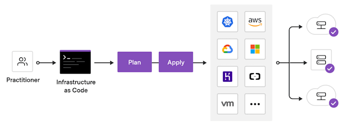 Bestseller - setup complex terraform scripts with best practices using modules