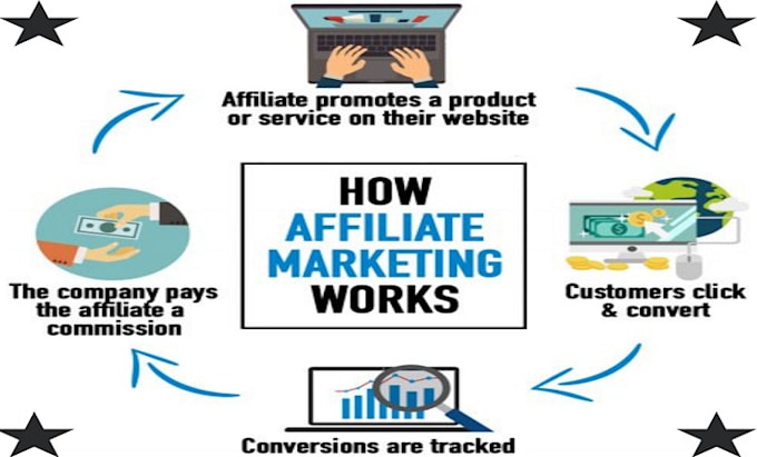 Bestseller - build clickbank affiliate marketing setup ready to make multiple commissions