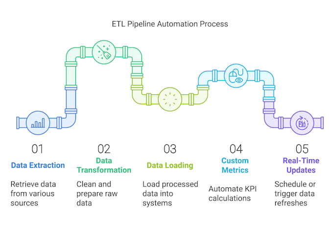 Gig Preview - Build an automated etl pipeline for seamless data integration