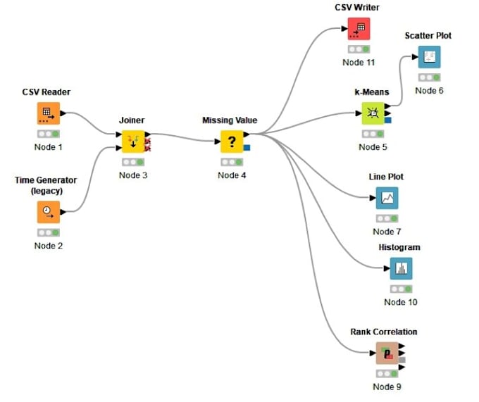 Gig Preview - Use knime, rapidminer, orange and rapid miner to create and manage your workflow