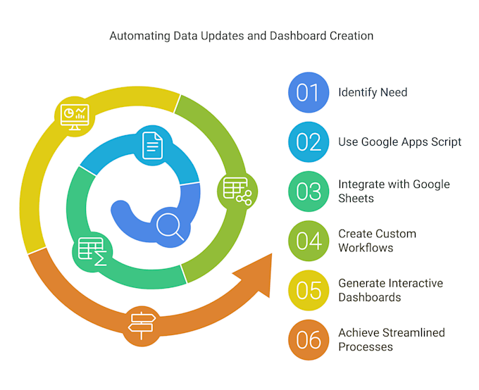 Gig Preview - Automate your gsheet from your data source using appscript and create analytics