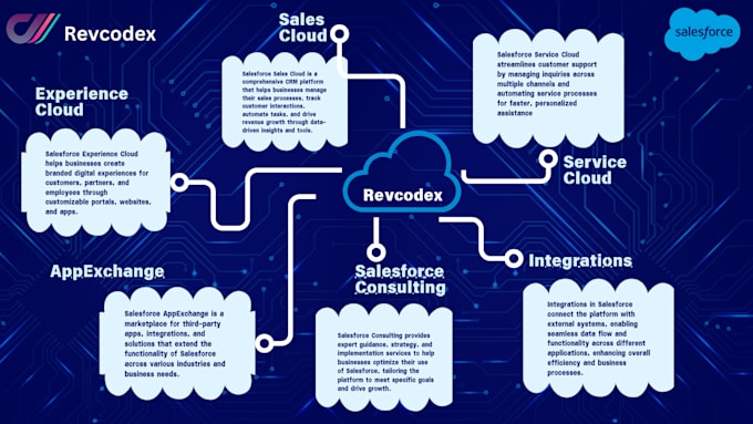 Gig Preview - Do salesforce appexchange product development and listing