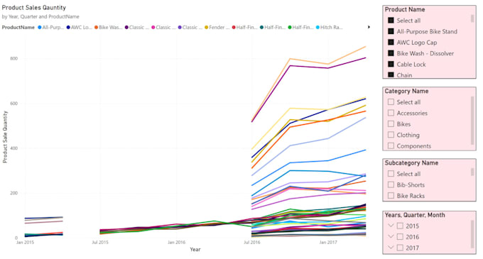 Bestseller - analyze and visualize your data using excel and power bi