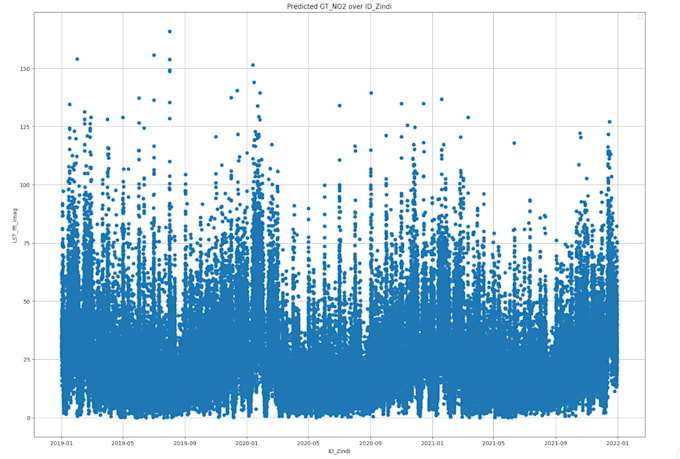 Bestseller - make a machine learning model