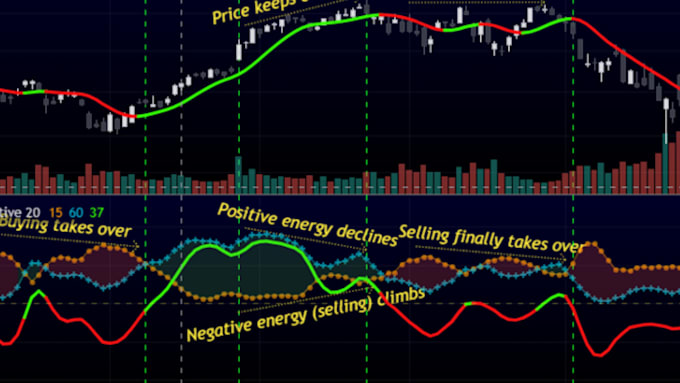 Gig Preview - Create any indicator or strategy in pinescript, tradingview