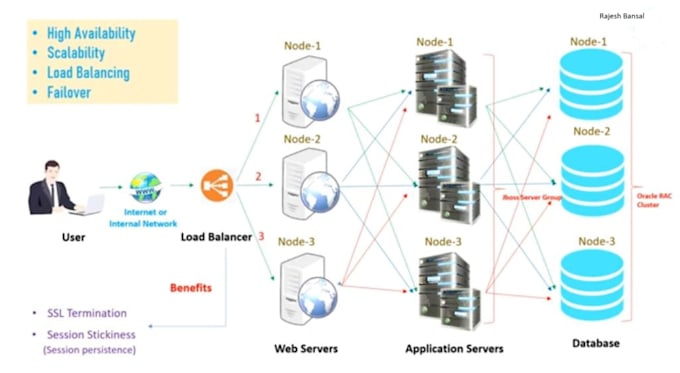 Bestseller - middleware and cloud infrastructure solutions