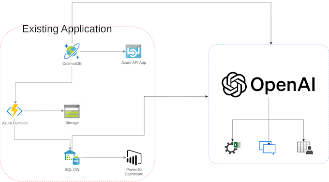 Bestseller - help you integrate llms like chatgpt to your application