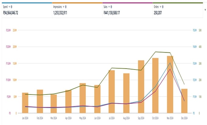 Gig Preview - Setup optimize and manage amazon ads PPC campaigns to improve acos and tacos