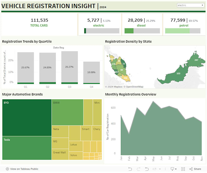 Gig Preview - Do tableau dashboards , data storytelling