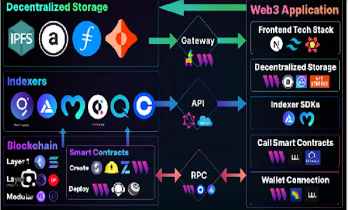 Gig Preview - Create a web3 dapp with blockchain smart contracts and a custom website