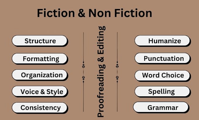 Gig Preview - Do proofreading, book editing, rewrite and humanize your books, ebooks or novel