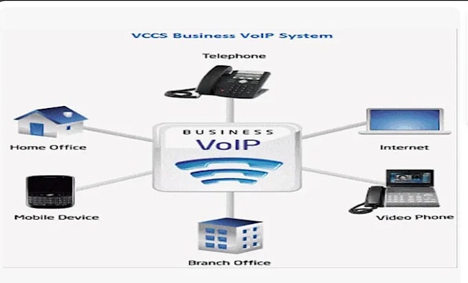 Gig Preview - Configure twillo IVR voip softphone voip number sip trunk 3cx spoof website,api