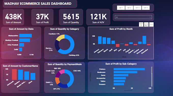 Gig Preview - Build data analyst, power bi dashboard and data visualization