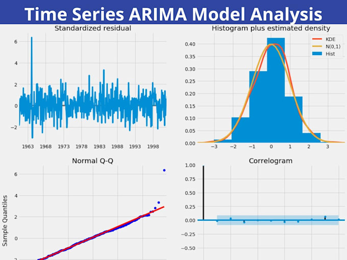 Gig Preview - Do time series data analysis and modeling