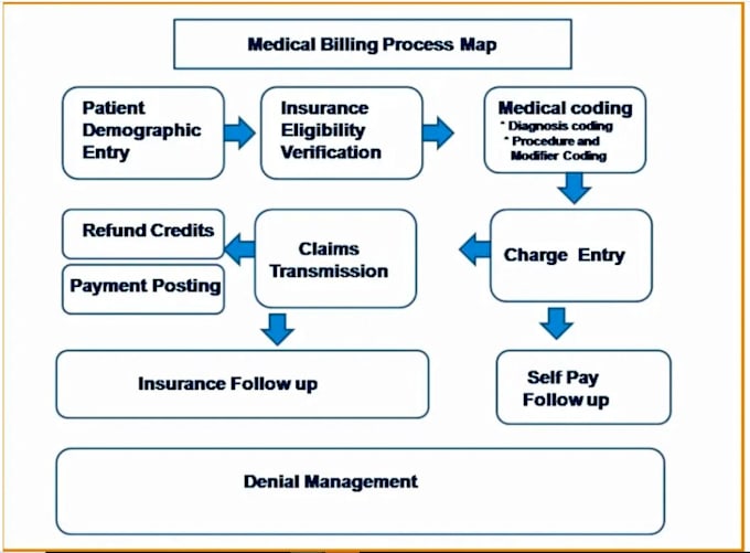 Gig Preview - Do mental health billing, home health care billing and credentialing