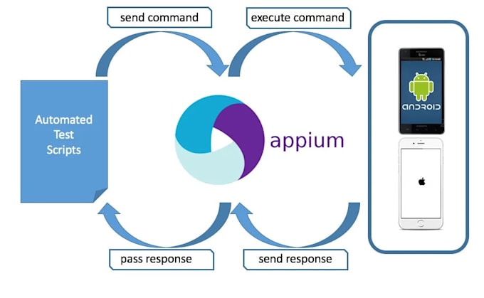 Bestseller - build bot 2 scrape app and web automation data with python, selenium, appium