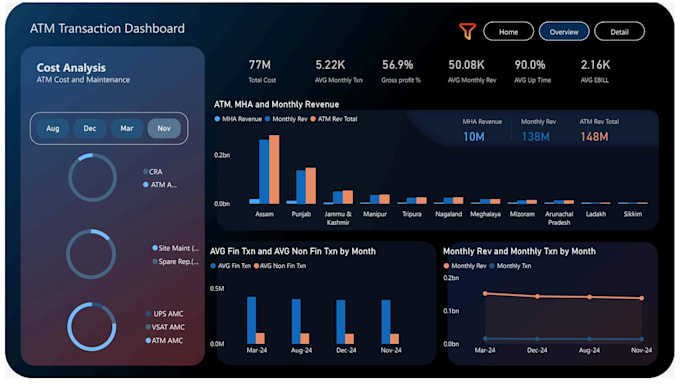 Gig Preview - Create custom sales excel and google sheets dashboard, chart, pivot table, KPI