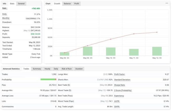 Gig Preview - Manage your mt5 and mt4 account, account management and make huge profit daily