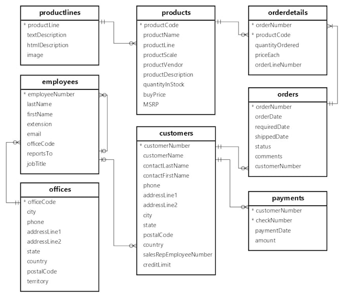 Bestseller - design efficient relational database schema and optimize data models