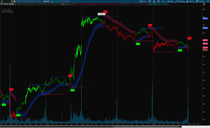 Gig Preview - Code your tradingview, ninjatrader thinkorswim script and bot