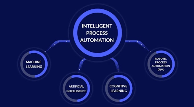 Gig Preview - Empower your business with  rpa solutions for enhanced efficiency