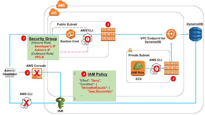 Gig Preview - Do AWS cloud, azure cloud, devops related task, agile, sre, gcp cloud