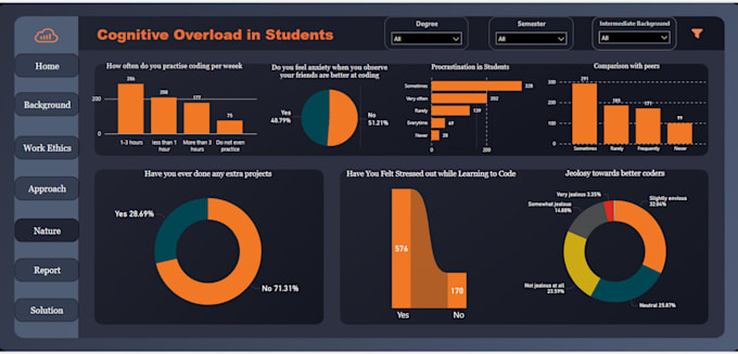 Gig Preview - Make interactive dashboards and reports using power bi and figma