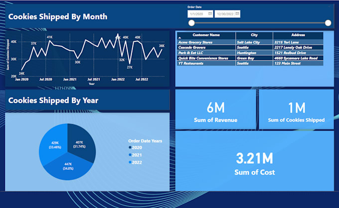 Gig Preview - Visualize your data and create dashboards for you in powerbi