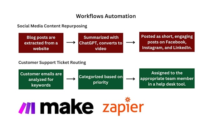 Gig Preview - Setup make com automation integromat and zapier automation workflow