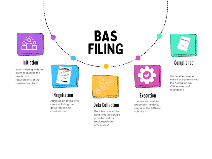 Gig Preview - Handle australian bas and gst lodgment professionally