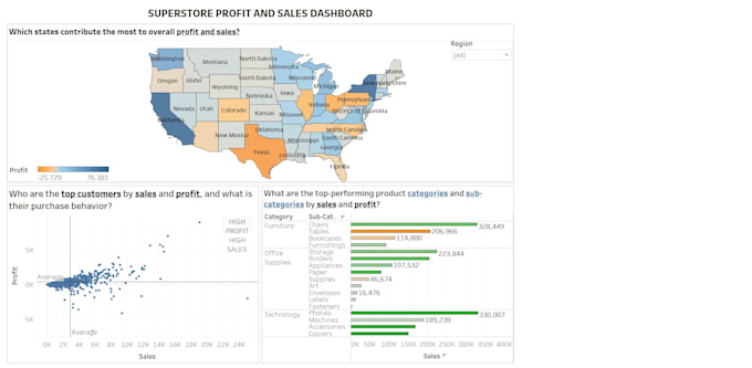 Bestseller - create dashboards, organize and analyze raw data for better business insights