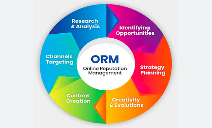 Gig Preview - Do online reputation management services ORM effectively for brand or name